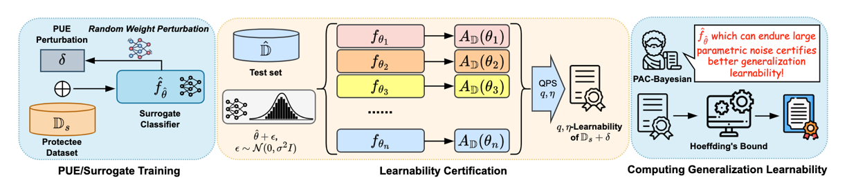 Certified learnability of unlearnable datasets