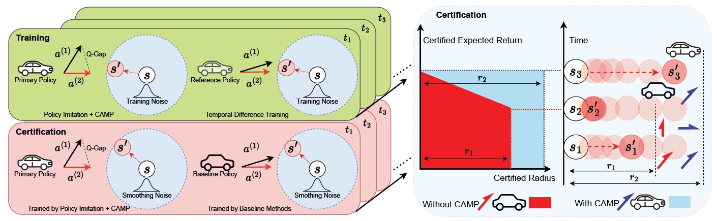 CAMP robust reinforcement learning overview